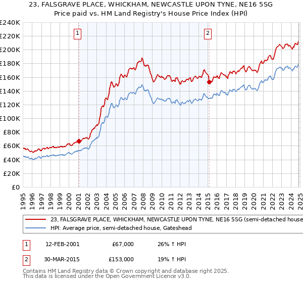 23, FALSGRAVE PLACE, WHICKHAM, NEWCASTLE UPON TYNE, NE16 5SG: Price paid vs HM Land Registry's House Price Index