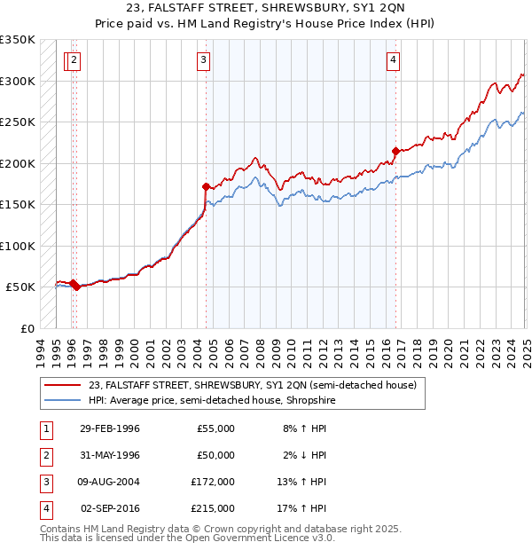 23, FALSTAFF STREET, SHREWSBURY, SY1 2QN: Price paid vs HM Land Registry's House Price Index