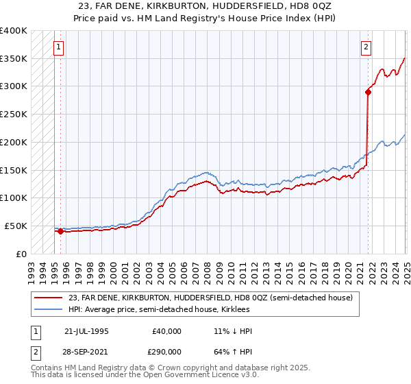 23, FAR DENE, KIRKBURTON, HUDDERSFIELD, HD8 0QZ: Price paid vs HM Land Registry's House Price Index