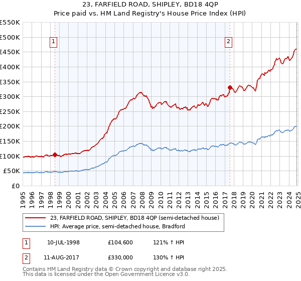 23, FARFIELD ROAD, SHIPLEY, BD18 4QP: Price paid vs HM Land Registry's House Price Index