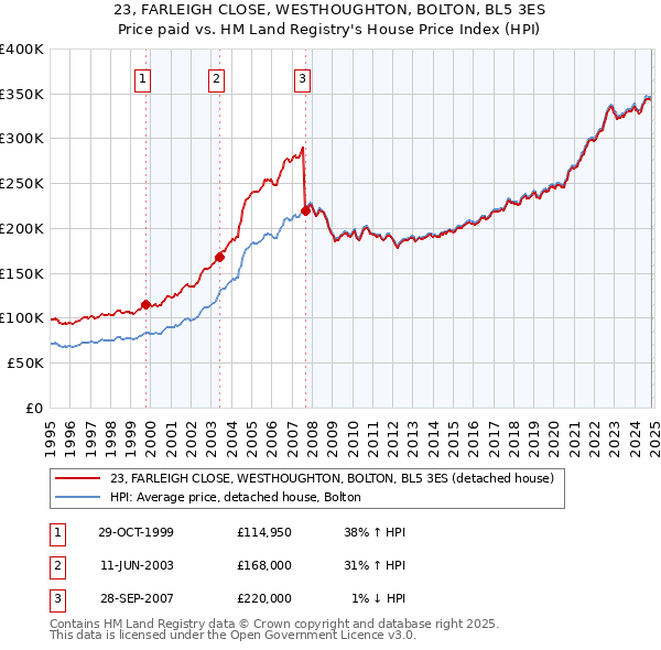 23, FARLEIGH CLOSE, WESTHOUGHTON, BOLTON, BL5 3ES: Price paid vs HM Land Registry's House Price Index