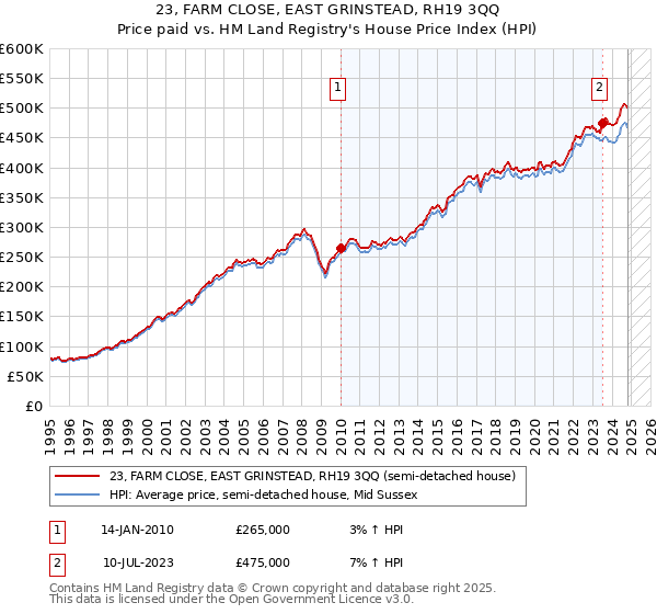 23, FARM CLOSE, EAST GRINSTEAD, RH19 3QQ: Price paid vs HM Land Registry's House Price Index