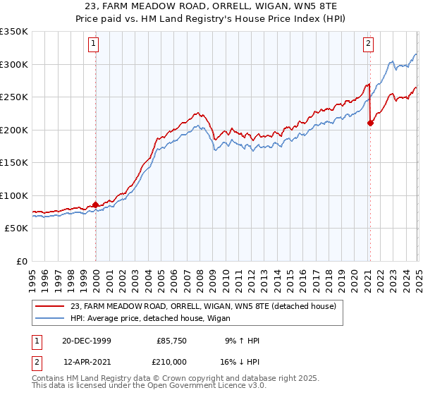 23, FARM MEADOW ROAD, ORRELL, WIGAN, WN5 8TE: Price paid vs HM Land Registry's House Price Index