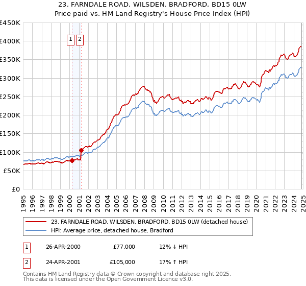 23, FARNDALE ROAD, WILSDEN, BRADFORD, BD15 0LW: Price paid vs HM Land Registry's House Price Index