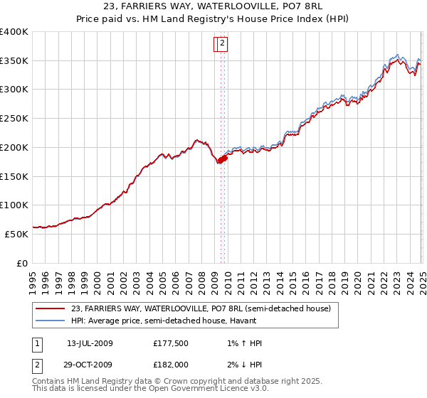 23, FARRIERS WAY, WATERLOOVILLE, PO7 8RL: Price paid vs HM Land Registry's House Price Index