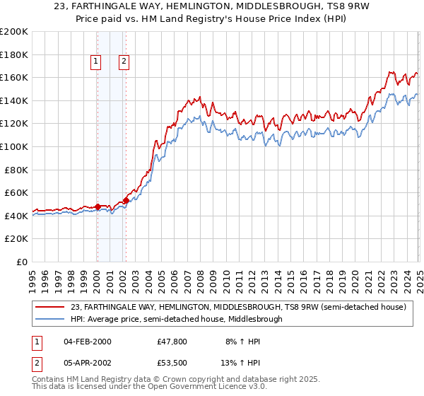 23, FARTHINGALE WAY, HEMLINGTON, MIDDLESBROUGH, TS8 9RW: Price paid vs HM Land Registry's House Price Index