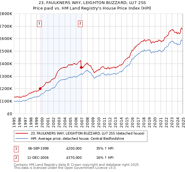 23, FAULKNERS WAY, LEIGHTON BUZZARD, LU7 2SS: Price paid vs HM Land Registry's House Price Index