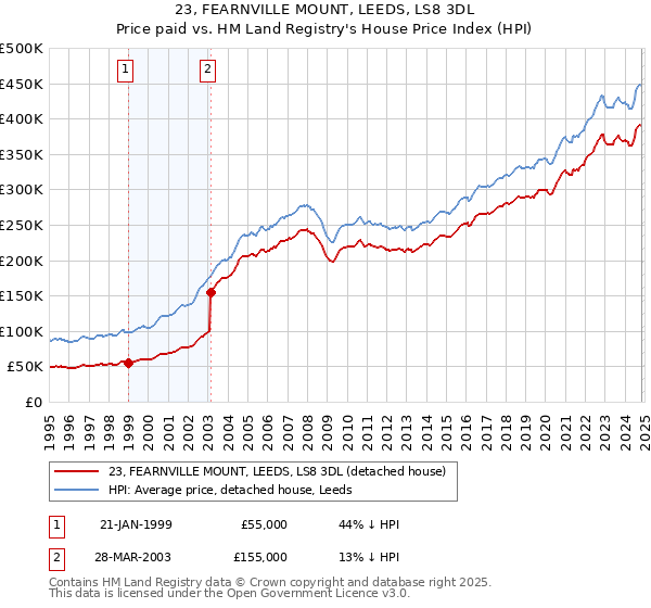 23, FEARNVILLE MOUNT, LEEDS, LS8 3DL: Price paid vs HM Land Registry's House Price Index