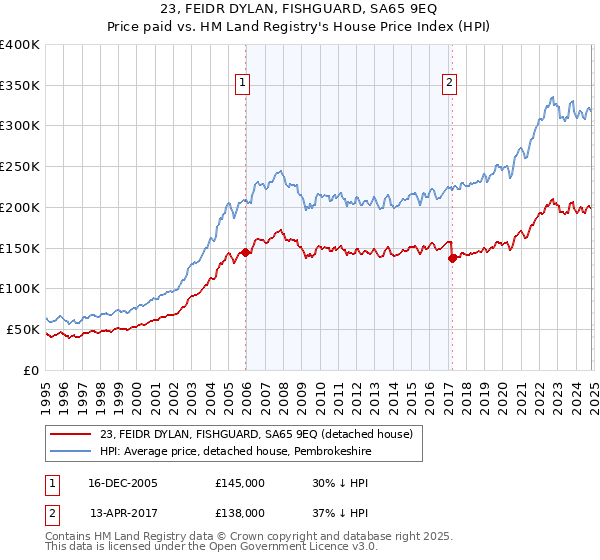 23, FEIDR DYLAN, FISHGUARD, SA65 9EQ: Price paid vs HM Land Registry's House Price Index