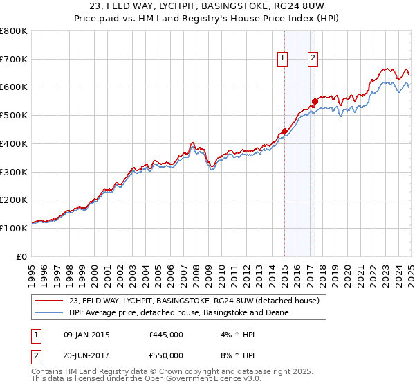 23, FELD WAY, LYCHPIT, BASINGSTOKE, RG24 8UW: Price paid vs HM Land Registry's House Price Index