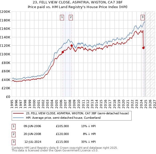 23, FELL VIEW CLOSE, ASPATRIA, WIGTON, CA7 3BF: Price paid vs HM Land Registry's House Price Index