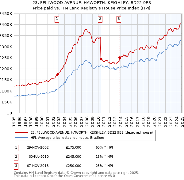 23, FELLWOOD AVENUE, HAWORTH, KEIGHLEY, BD22 9ES: Price paid vs HM Land Registry's House Price Index