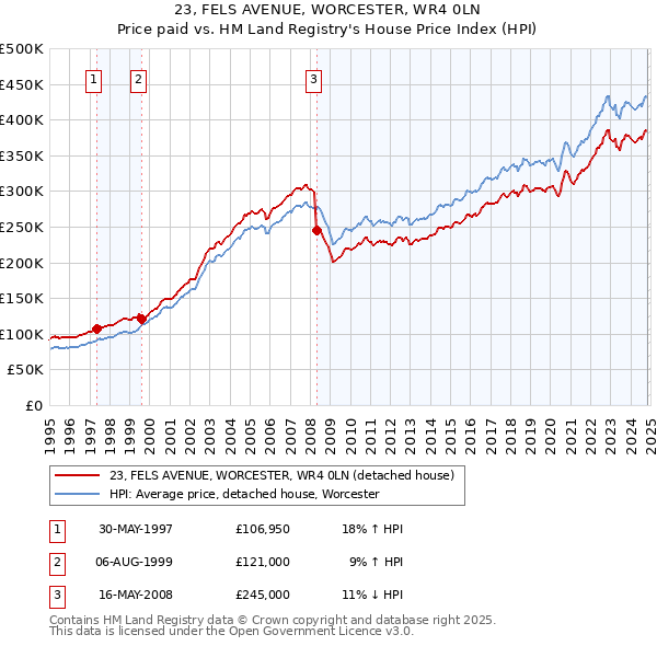 23, FELS AVENUE, WORCESTER, WR4 0LN: Price paid vs HM Land Registry's House Price Index