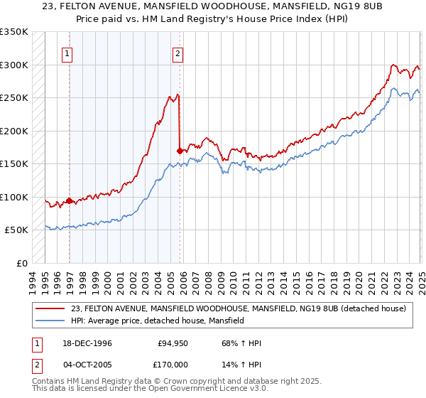 23, FELTON AVENUE, MANSFIELD WOODHOUSE, MANSFIELD, NG19 8UB: Price paid vs HM Land Registry's House Price Index