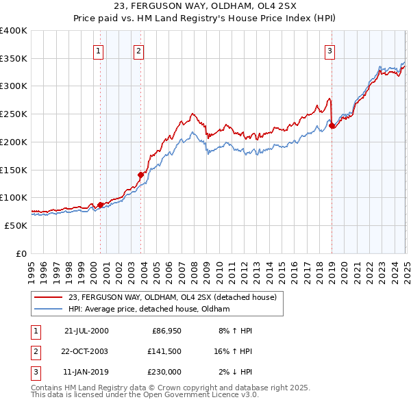 23, FERGUSON WAY, OLDHAM, OL4 2SX: Price paid vs HM Land Registry's House Price Index