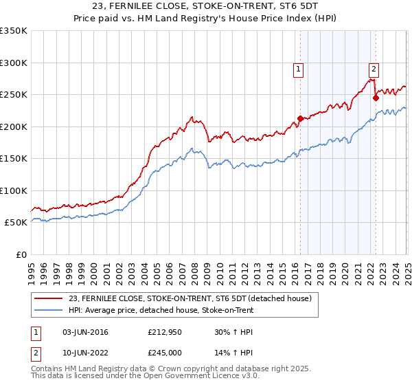 23, FERNILEE CLOSE, STOKE-ON-TRENT, ST6 5DT: Price paid vs HM Land Registry's House Price Index