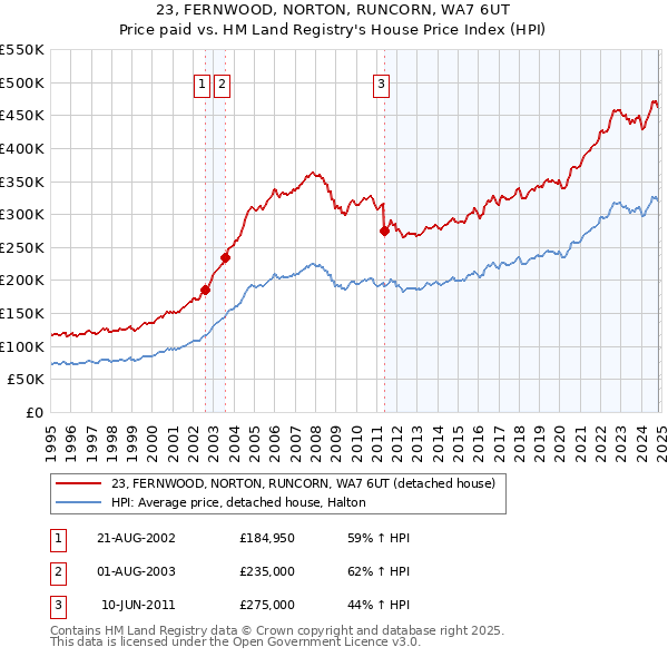 23, FERNWOOD, NORTON, RUNCORN, WA7 6UT: Price paid vs HM Land Registry's House Price Index