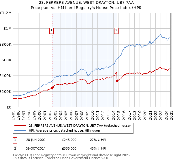 23, FERRERS AVENUE, WEST DRAYTON, UB7 7AA: Price paid vs HM Land Registry's House Price Index