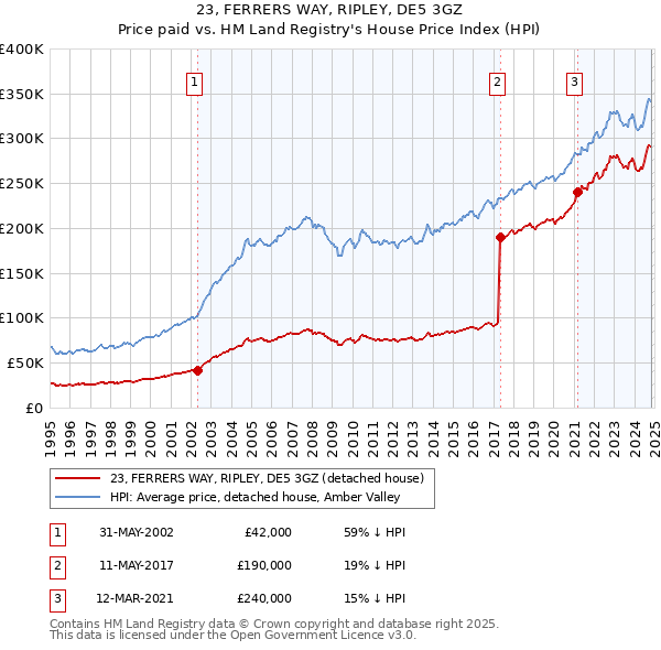 23, FERRERS WAY, RIPLEY, DE5 3GZ: Price paid vs HM Land Registry's House Price Index