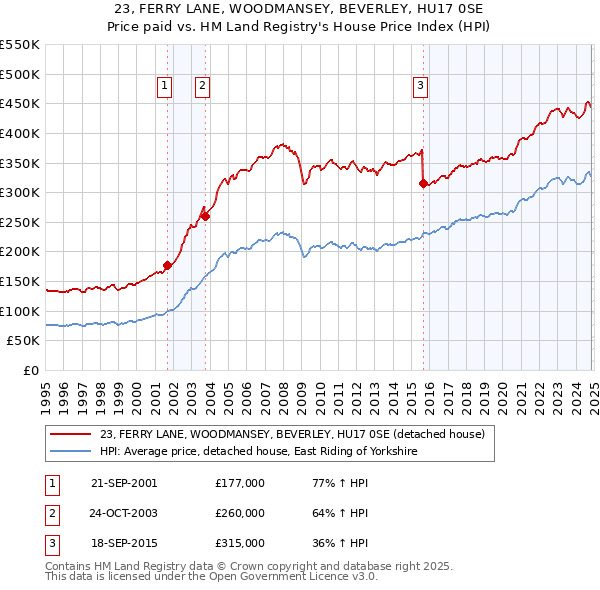 23, FERRY LANE, WOODMANSEY, BEVERLEY, HU17 0SE: Price paid vs HM Land Registry's House Price Index