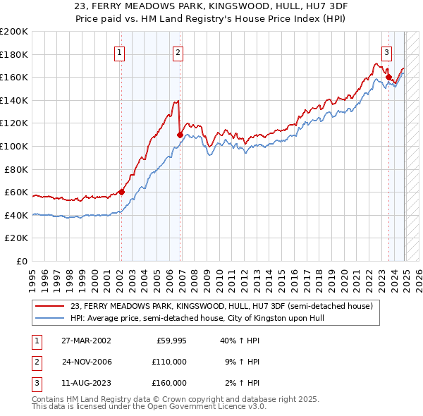 23, FERRY MEADOWS PARK, KINGSWOOD, HULL, HU7 3DF: Price paid vs HM Land Registry's House Price Index