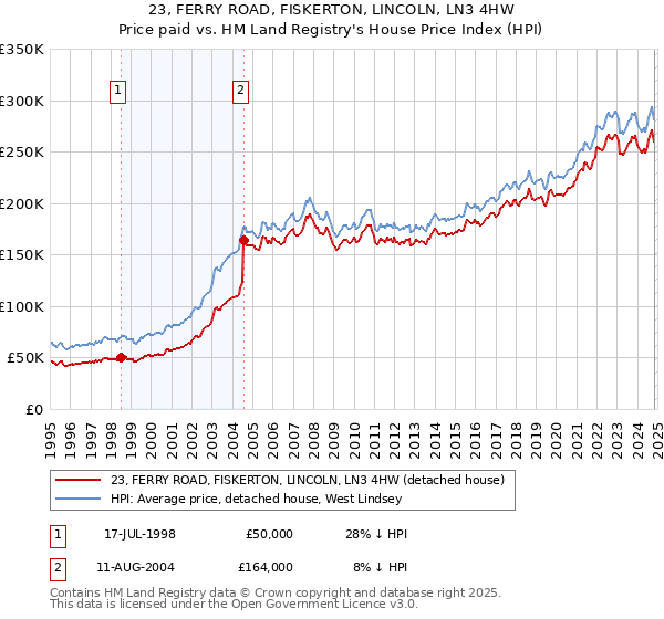 23, FERRY ROAD, FISKERTON, LINCOLN, LN3 4HW: Price paid vs HM Land Registry's House Price Index