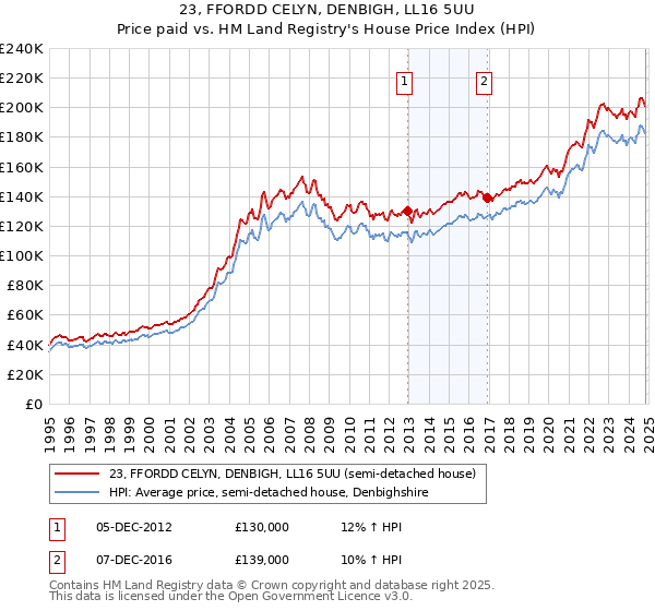 23, FFORDD CELYN, DENBIGH, LL16 5UU: Price paid vs HM Land Registry's House Price Index