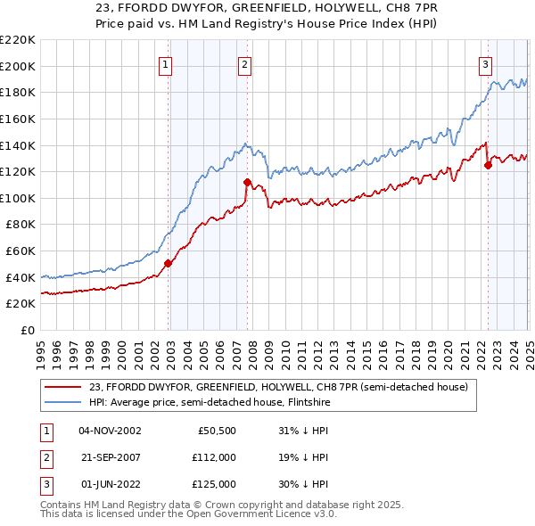 23, FFORDD DWYFOR, GREENFIELD, HOLYWELL, CH8 7PR: Price paid vs HM Land Registry's House Price Index