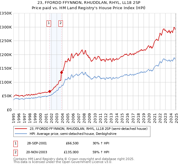 23, FFORDD FFYNNON, RHUDDLAN, RHYL, LL18 2SP: Price paid vs HM Land Registry's House Price Index