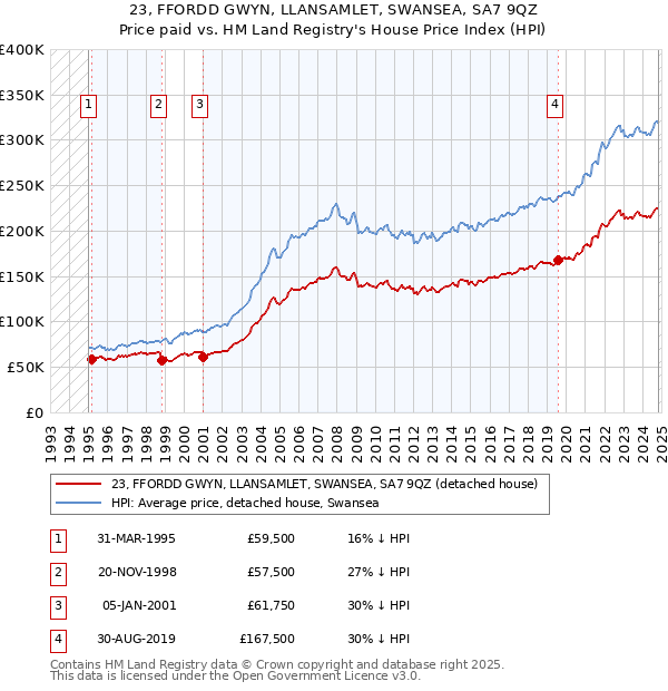 23, FFORDD GWYN, LLANSAMLET, SWANSEA, SA7 9QZ: Price paid vs HM Land Registry's House Price Index