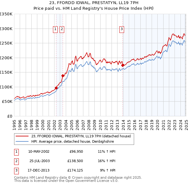 23, FFORDD IDWAL, PRESTATYN, LL19 7PH: Price paid vs HM Land Registry's House Price Index