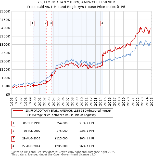 23, FFORDD TAN Y BRYN, AMLWCH, LL68 9BD: Price paid vs HM Land Registry's House Price Index