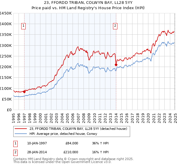 23, FFORDD TRIBAN, COLWYN BAY, LL28 5YY: Price paid vs HM Land Registry's House Price Index