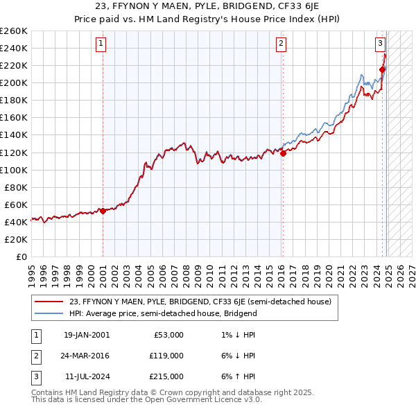 23, FFYNON Y MAEN, PYLE, BRIDGEND, CF33 6JE: Price paid vs HM Land Registry's House Price Index