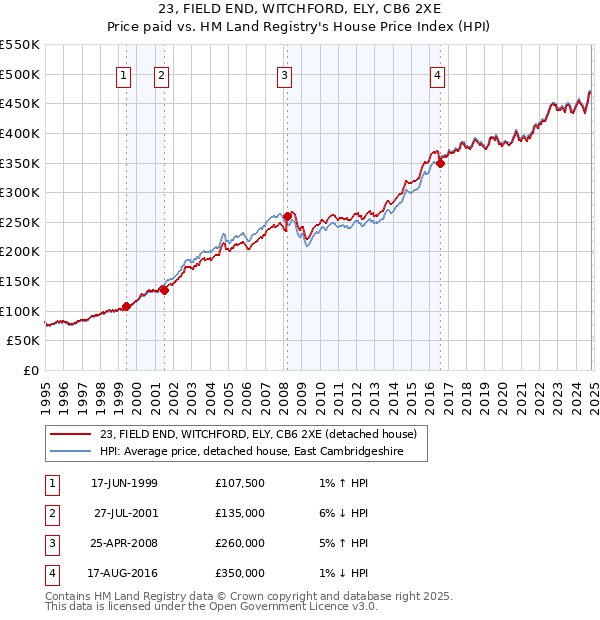 23, FIELD END, WITCHFORD, ELY, CB6 2XE: Price paid vs HM Land Registry's House Price Index