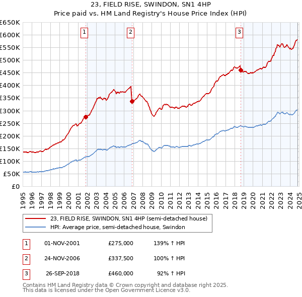 23, FIELD RISE, SWINDON, SN1 4HP: Price paid vs HM Land Registry's House Price Index