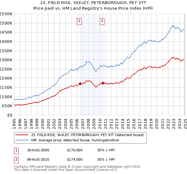 23, FIELD RISE, YAXLEY, PETERBOROUGH, PE7 3YT: Price paid vs HM Land Registry's House Price Index