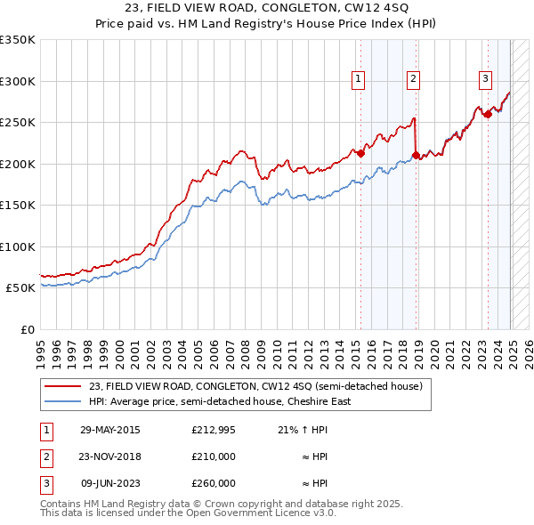 23, FIELD VIEW ROAD, CONGLETON, CW12 4SQ: Price paid vs HM Land Registry's House Price Index