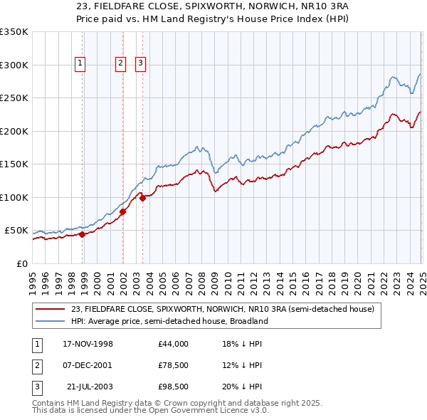 23, FIELDFARE CLOSE, SPIXWORTH, NORWICH, NR10 3RA: Price paid vs HM Land Registry's House Price Index