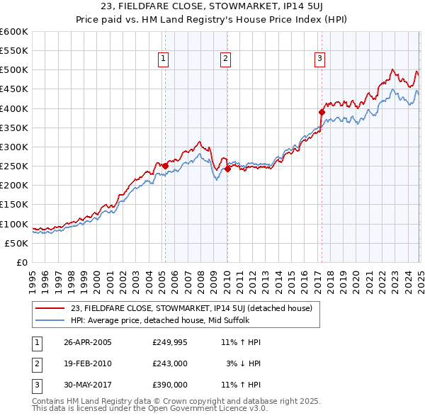 23, FIELDFARE CLOSE, STOWMARKET, IP14 5UJ: Price paid vs HM Land Registry's House Price Index