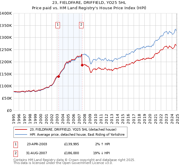 23, FIELDFARE, DRIFFIELD, YO25 5HL: Price paid vs HM Land Registry's House Price Index