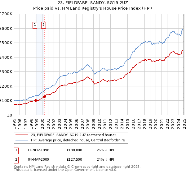 23, FIELDFARE, SANDY, SG19 2UZ: Price paid vs HM Land Registry's House Price Index