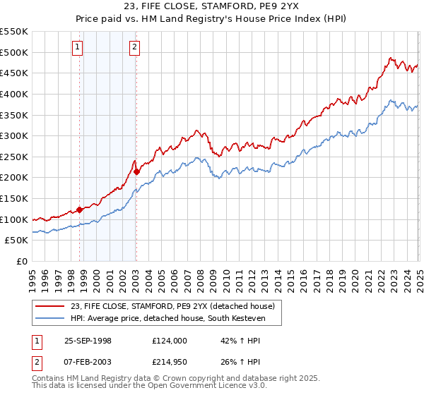 23, FIFE CLOSE, STAMFORD, PE9 2YX: Price paid vs HM Land Registry's House Price Index