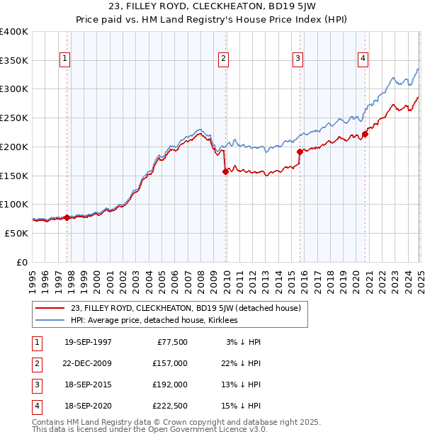 23, FILLEY ROYD, CLECKHEATON, BD19 5JW: Price paid vs HM Land Registry's House Price Index