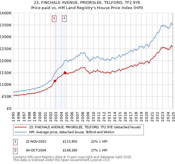 23, FINCHALE AVENUE, PRIORSLEE, TELFORD, TF2 9YE: Price paid vs HM Land Registry's House Price Index