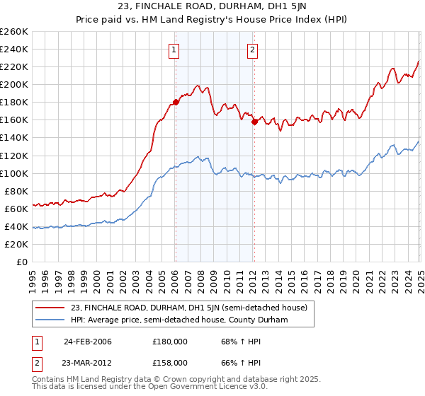 23, FINCHALE ROAD, DURHAM, DH1 5JN: Price paid vs HM Land Registry's House Price Index