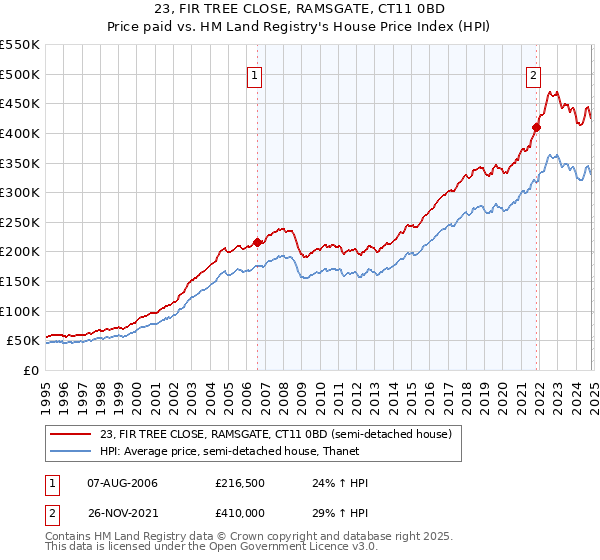 23, FIR TREE CLOSE, RAMSGATE, CT11 0BD: Price paid vs HM Land Registry's House Price Index