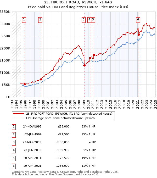 23, FIRCROFT ROAD, IPSWICH, IP1 6AG: Price paid vs HM Land Registry's House Price Index