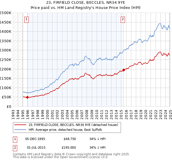 23, FIRFIELD CLOSE, BECCLES, NR34 9YE: Price paid vs HM Land Registry's House Price Index