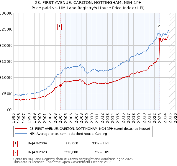 23, FIRST AVENUE, CARLTON, NOTTINGHAM, NG4 1PH: Price paid vs HM Land Registry's House Price Index